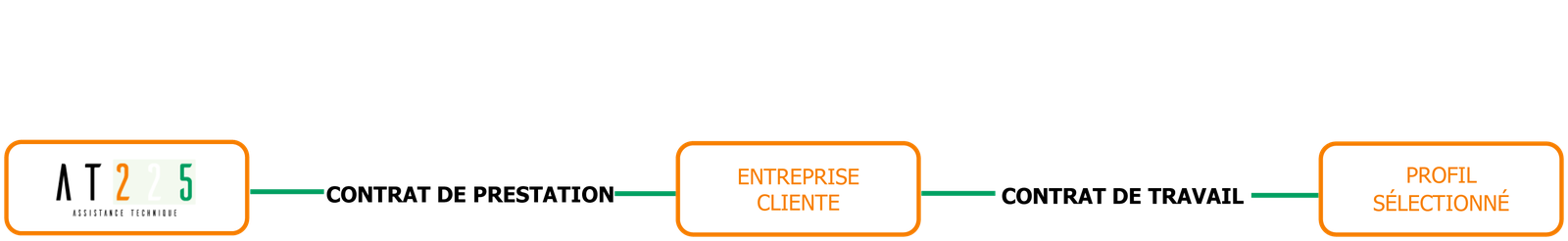 Relations contractuelles pour recrutement